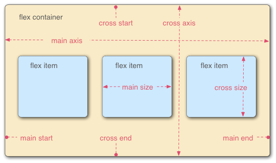 Drei Flex-Elemente in einer von links nach rechts ausgerichteten Sprache werden nebeneinander in einem Flex-Container angeordnet. Die Hauptachse — die Achse des Flex-Containers in der Richtung, in der die Flex-Elemente angeordnet sind — ist horizontal. Die Enden der Achse sind main-start und main-end und befinden sich jeweils links und rechts. Die Querachse ist vertikal; senkrecht zur Hauptachse. Die Kreuz-start und Kreuz-end liegen jeweils oben und unten. Die Länge des Flex-Elements entlang der Hauptachse, in diesem Fall die Breite, wird als Hauptgröße bezeichnet, und die Länge des Flex-Elements entlang der Querachse, in diesem Fall die Höhe, wird als Quergröße bezeichnet.