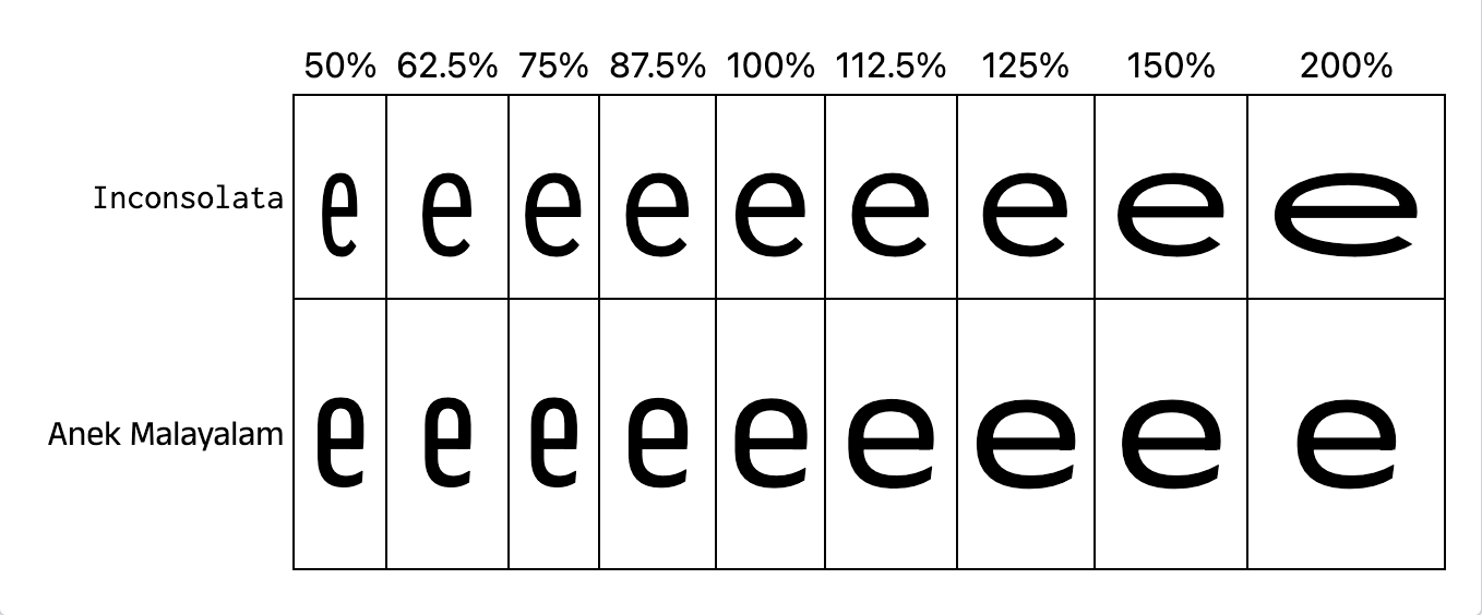 小文字の "e" を異なる幅（50%、62.5%、75%、87.5%、100%、112.5%、125%、150%、200%）で表示させた 2 行の比較表。上段は Inconsolata、下段は Anek Malayalam とラベル付けされています。どちらもサンセリフフォントですが、Inconsolata の文字は Anek Malayalam に比べてわずかに幅広くなっています。